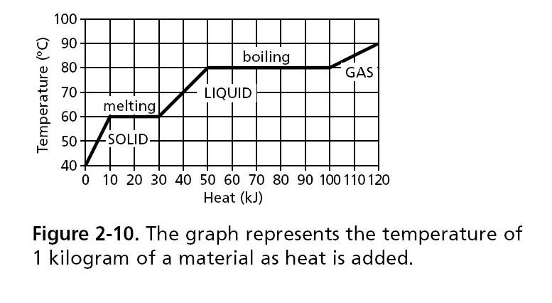 Heating Curve for 1kg of Material